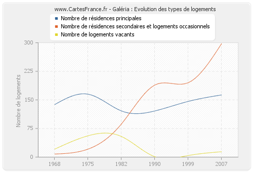 Galéria : Evolution des types de logements