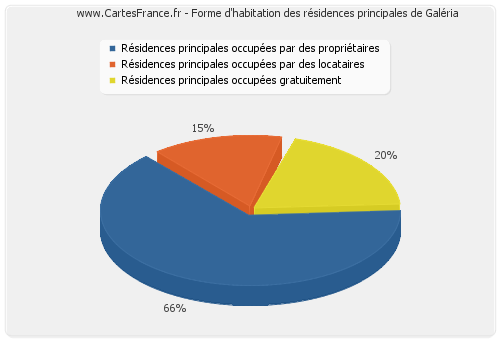 Forme d'habitation des résidences principales de Galéria