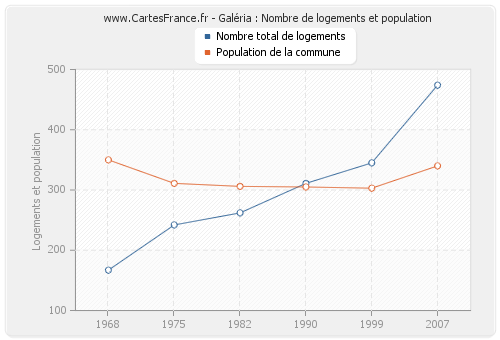 Galéria : Nombre de logements et population