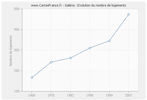 Galéria : Evolution du nombre de logements