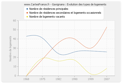 Gavignano : Evolution des types de logements