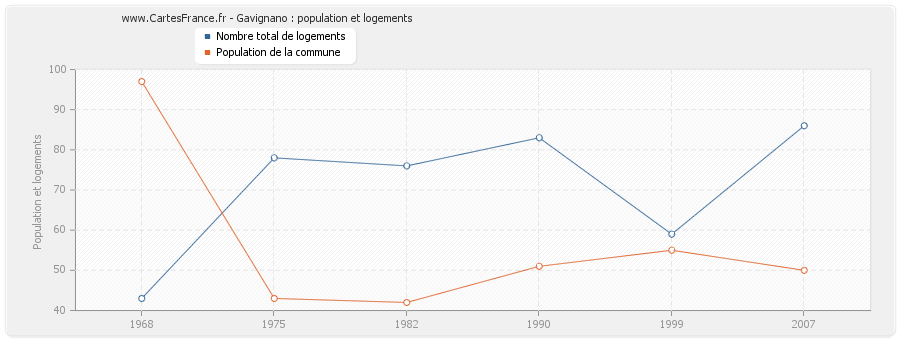 Gavignano : population et logements