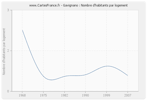 Gavignano : Nombre d'habitants par logement