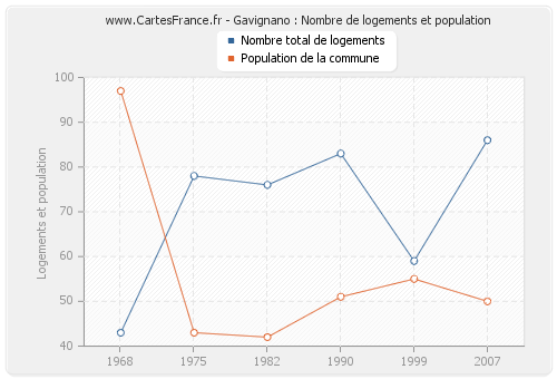 Gavignano : Nombre de logements et population