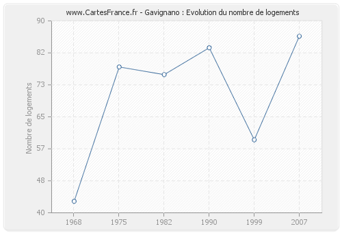 Gavignano : Evolution du nombre de logements