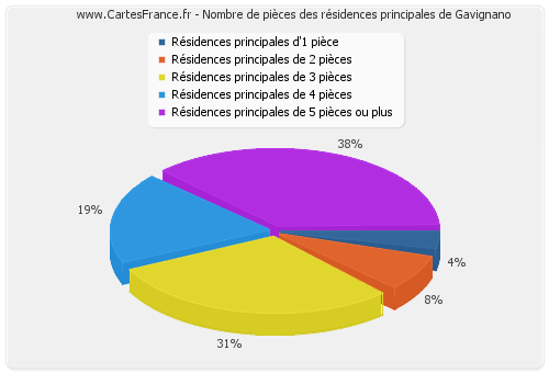 Nombre de pièces des résidences principales de Gavignano