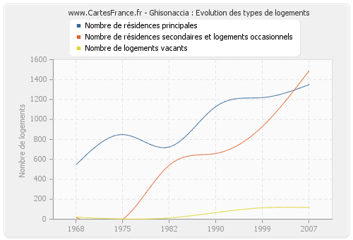 Ghisonaccia : Evolution des types de logements