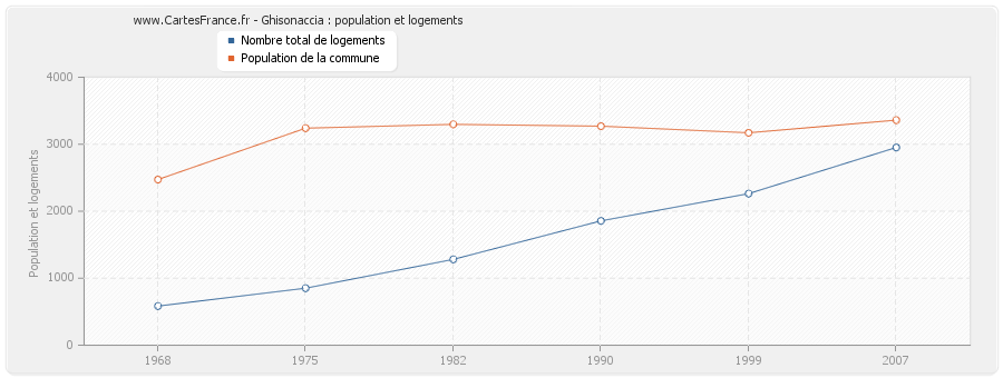 Ghisonaccia : population et logements