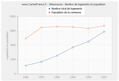 Ghisonaccia : Nombre de logements et population