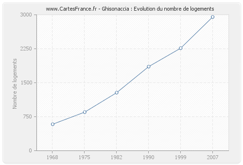 Ghisonaccia : Evolution du nombre de logements