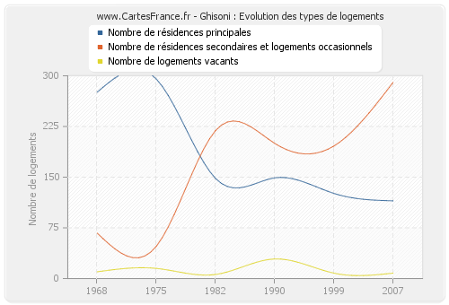 Ghisoni : Evolution des types de logements