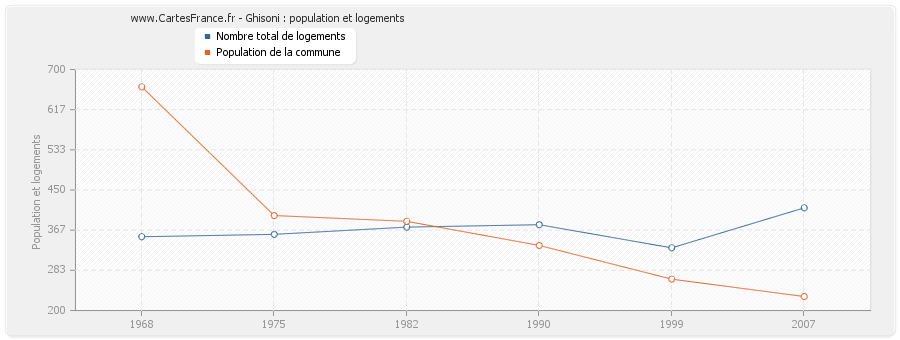 Ghisoni : population et logements