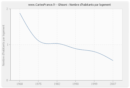 Ghisoni : Nombre d'habitants par logement