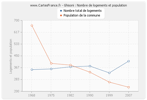 Ghisoni : Nombre de logements et population