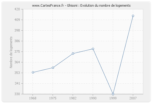 Ghisoni : Evolution du nombre de logements