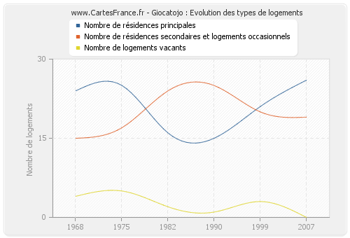 Giocatojo : Evolution des types de logements