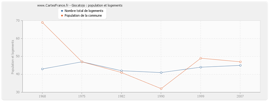 Giocatojo : population et logements