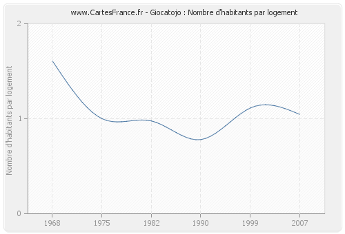 Giocatojo : Nombre d'habitants par logement