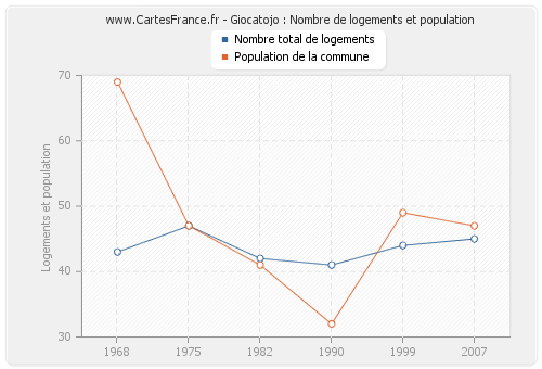 Giocatojo : Nombre de logements et population