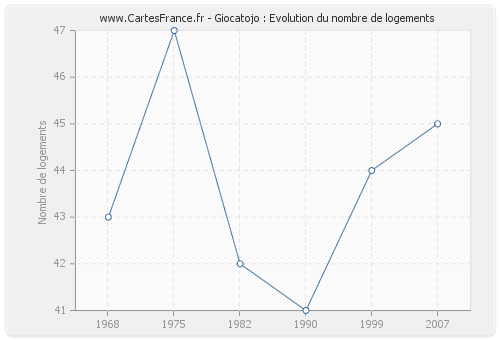 Giocatojo : Evolution du nombre de logements