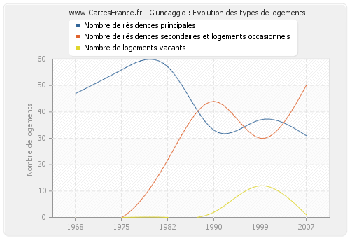 Giuncaggio : Evolution des types de logements