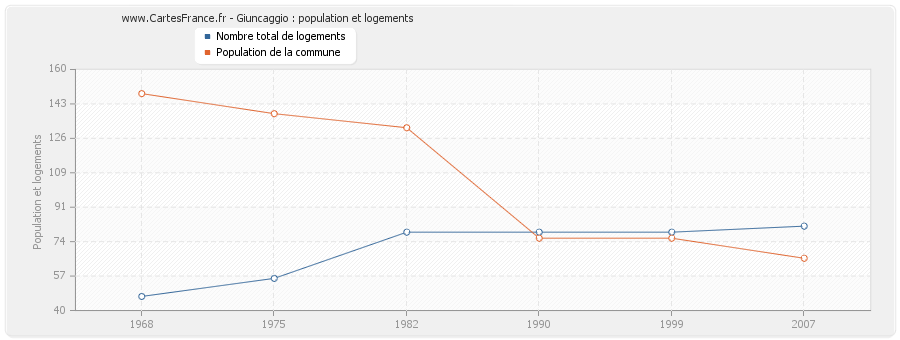 Giuncaggio : population et logements