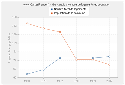 Giuncaggio : Nombre de logements et population