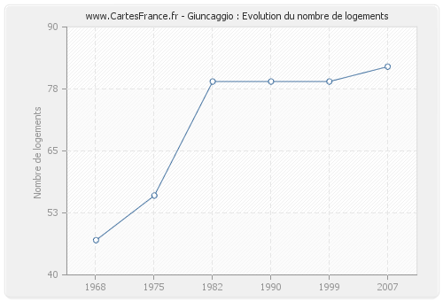 Giuncaggio : Evolution du nombre de logements