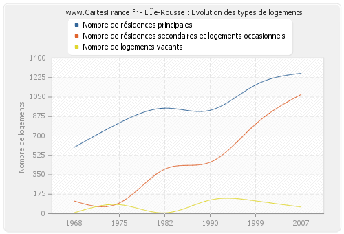 L'Île-Rousse : Evolution des types de logements