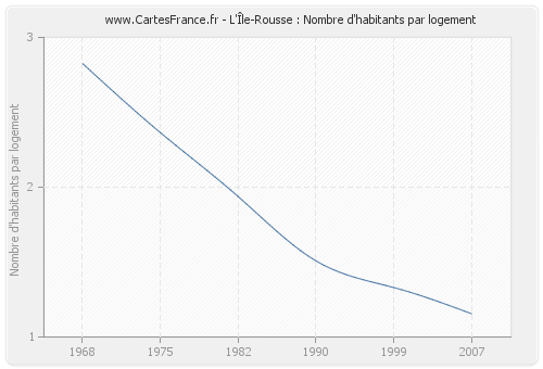 L'Île-Rousse : Nombre d'habitants par logement