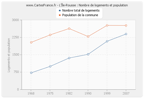 L'Île-Rousse : Nombre de logements et population