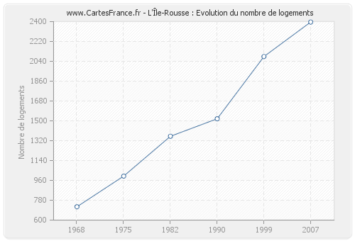 L'Île-Rousse : Evolution du nombre de logements