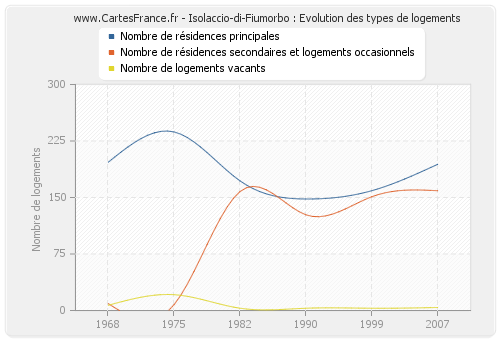 Isolaccio-di-Fiumorbo : Evolution des types de logements