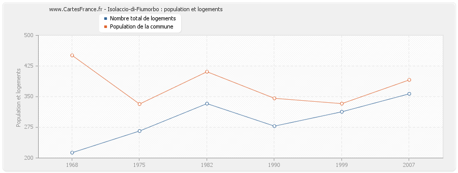 Isolaccio-di-Fiumorbo : population et logements