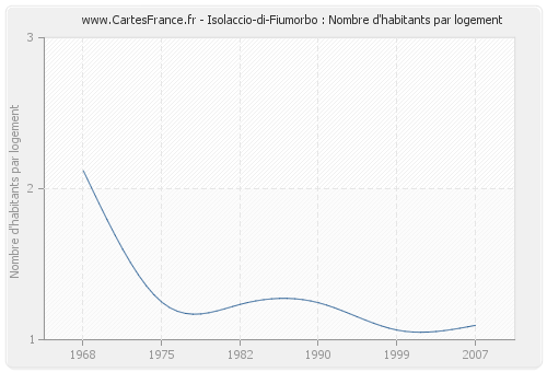 Isolaccio-di-Fiumorbo : Nombre d'habitants par logement