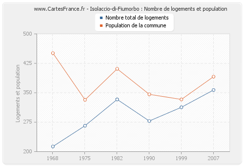 Isolaccio-di-Fiumorbo : Nombre de logements et population