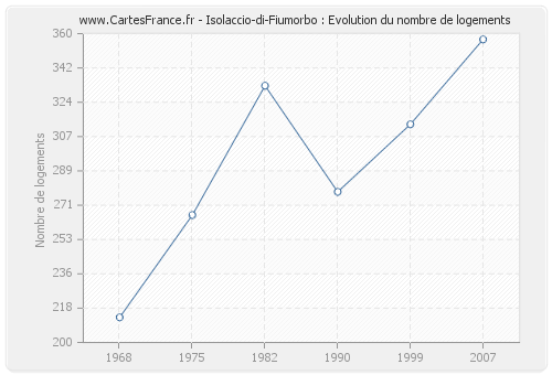 Isolaccio-di-Fiumorbo : Evolution du nombre de logements