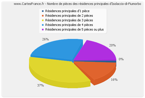 Nombre de pièces des résidences principales d'Isolaccio-di-Fiumorbo