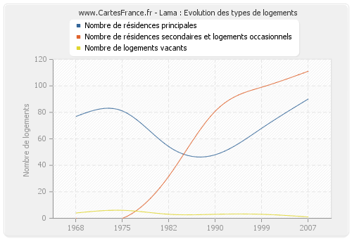 Lama : Evolution des types de logements