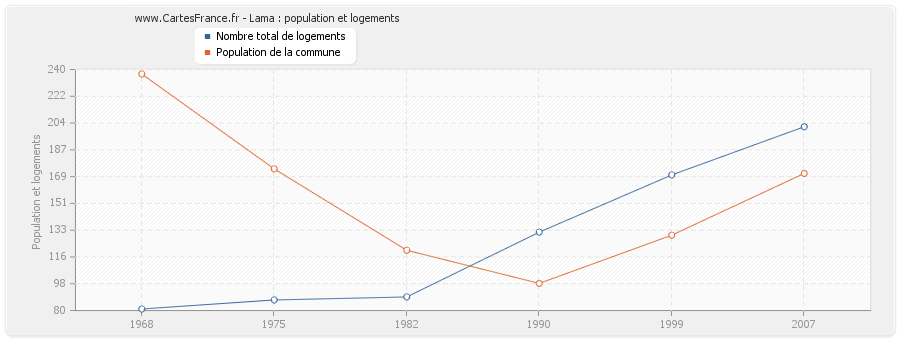 Lama : population et logements