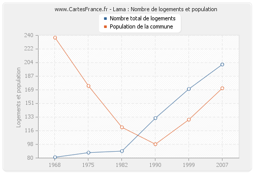 Lama : Nombre de logements et population