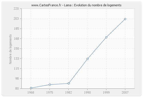 Lama : Evolution du nombre de logements