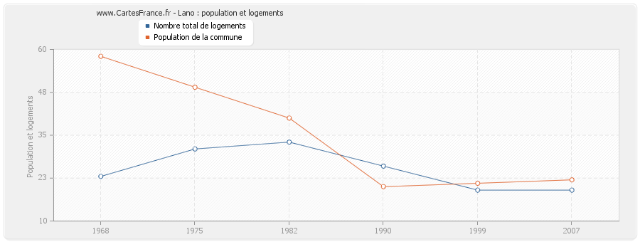 Lano : population et logements