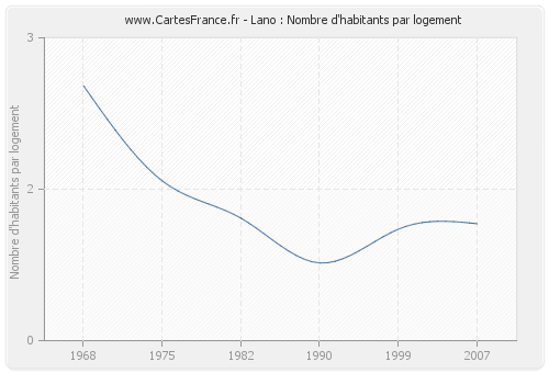 Lano : Nombre d'habitants par logement