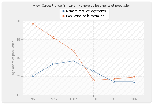 Lano : Nombre de logements et population