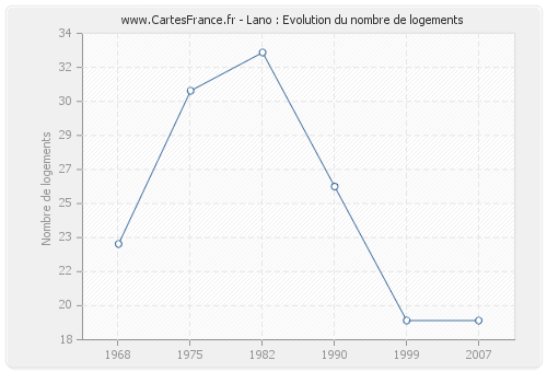 Lano : Evolution du nombre de logements