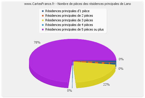 Nombre de pièces des résidences principales de Lano