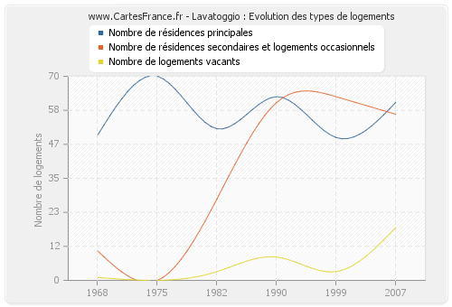 Lavatoggio : Evolution des types de logements