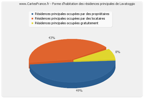 Forme d'habitation des résidences principales de Lavatoggio