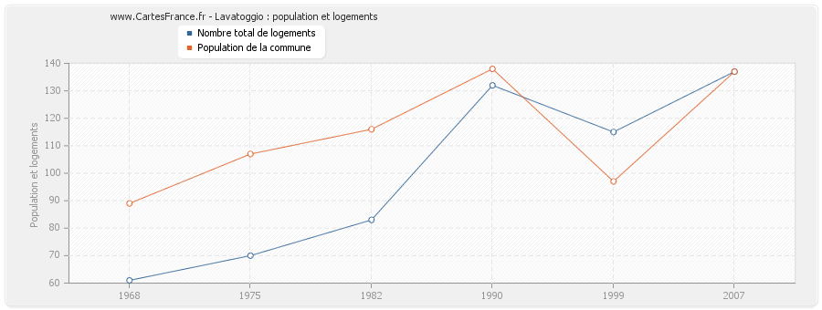 Lavatoggio : population et logements